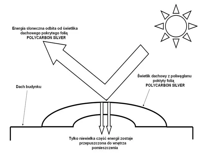 Schemat dzialania folii polycarbon silver